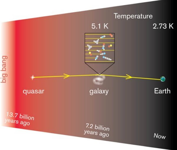 ��ѧ�Ҿ�ȷ����72�ڹ���֮����Ǽ����������صġ�������ָ�ơ�����������浱ǰ���¶�Ϊ����270.27���϶�