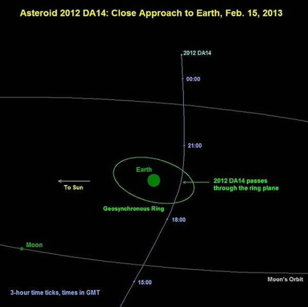 2012 DA14号小行星2月15日掠过地球
