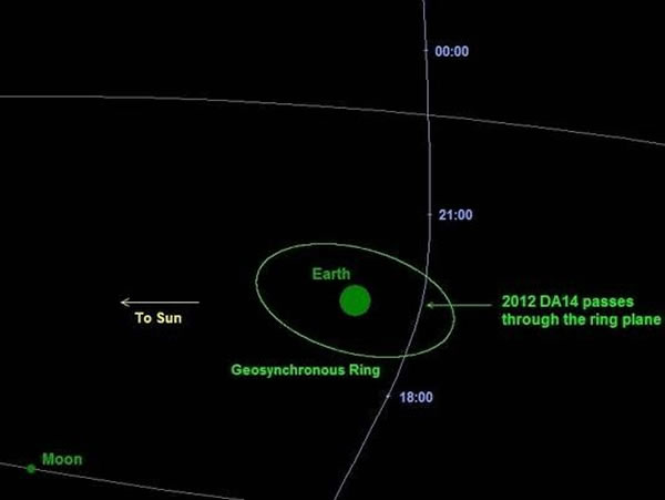 小行星2012 DA14最近距离在地球同步卫星轨道之内