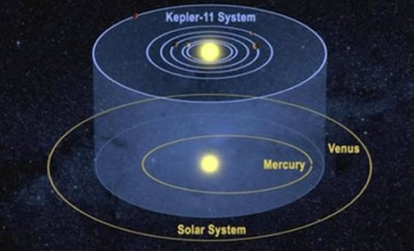 科学家绘制的开普勒-11行星系统,曾被喻为“迷你太阳系”