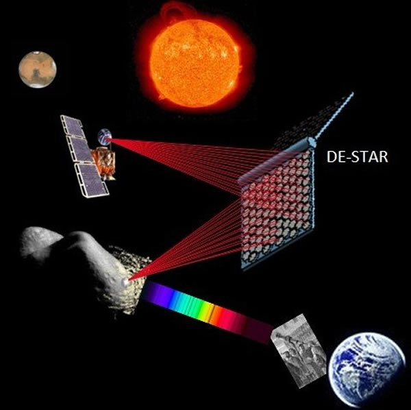 科学家设想的DE-STAR系统可利用太阳能击毁近地小行星