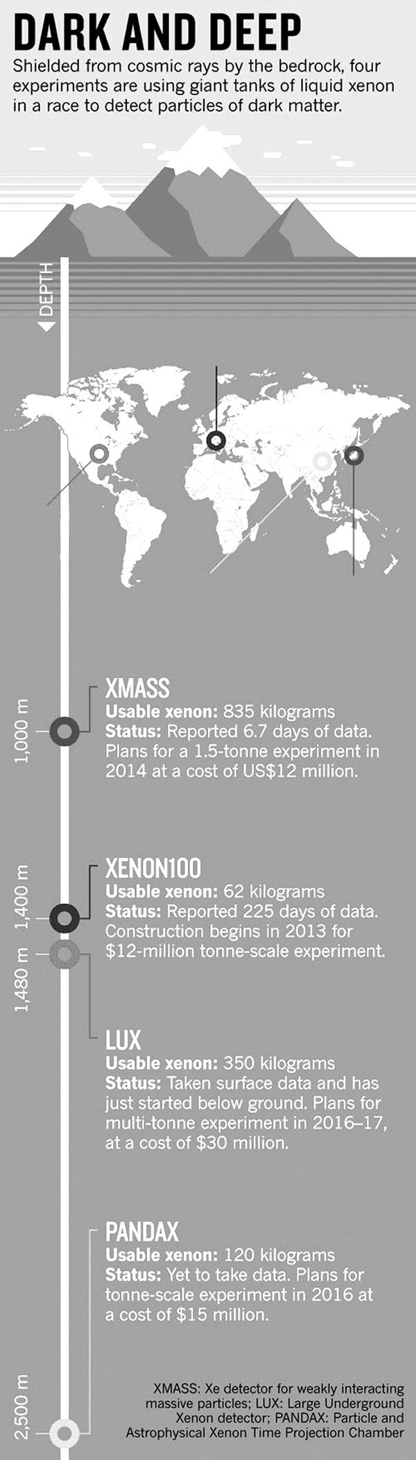 我们想要证明世界一流的暗物质研究在中国是可能的