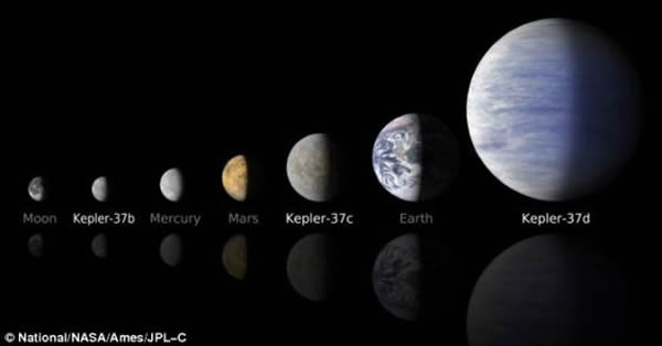 围绕恒星Kepler-37运行的3颗行星中的2颗,其中一颗比地球稍大一些,另外一颗的大小是地球的两倍。Kepler-37b的体积大约是水星的80%,是迄今为止发