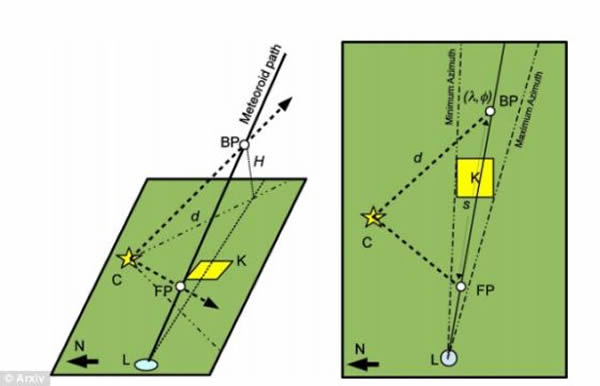 科学家绘制的图像,展示了陨石的坠地过程。图像中,C代表车里雅宾斯克革命广场,K代表科尔基诺,L代表切巴尔库尔湖,BP代表亮度提高点,FP代表碎裂点