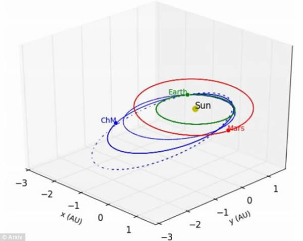 在车里雅宾斯克上空爆炸的陨石(ChM)最初沿着一条椭圆形轨道,环绕太阳飞行,最后撞向地球。图像中的绿色和红色圆环为地球和火星轨道