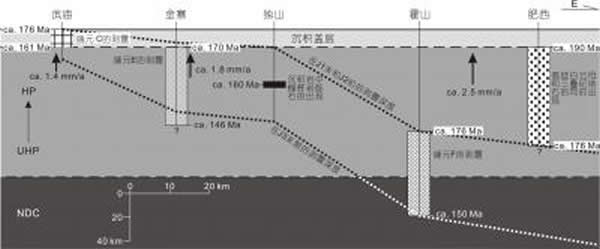 周边盆地沉积岩中记录了大量大别山形成过程的信息