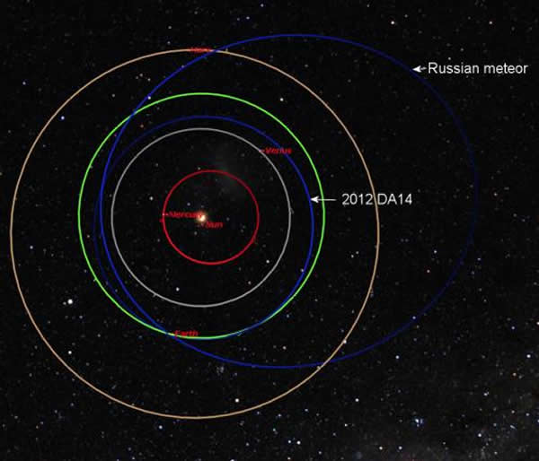 在陨石袭击俄罗斯当天晚些时候,一颗编号为“2012 DA14”的小行星在17200英里的上空与地球擦肩而过。从上图二者的飞行轨道来看,没有什么必然联系。