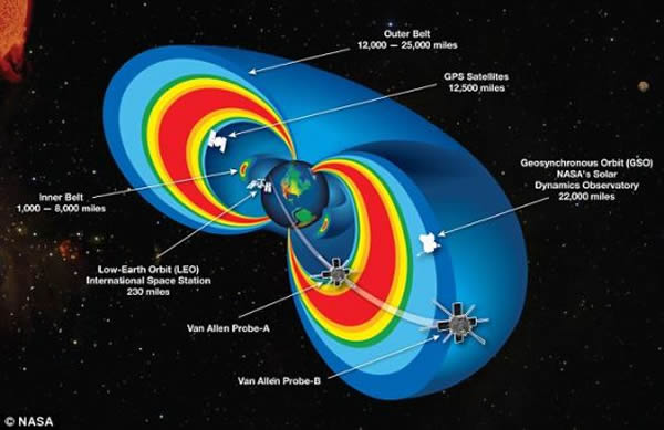 范艾伦辐射带的剖面图,两个范艾伦探测器从中穿过。范艾伦辐射带是环绕地球的甜甜圈形区域,含有高能粒子,主要是电子和离子