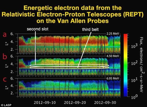 范艾伦探测器获取的高能电子数据,揭示了3个不连续的能量通道。白色椭圆框圈起的部分就是第三个辐射带和第二个辐射带。2012年10月1日,第三个辐射带因日冕物质喷射