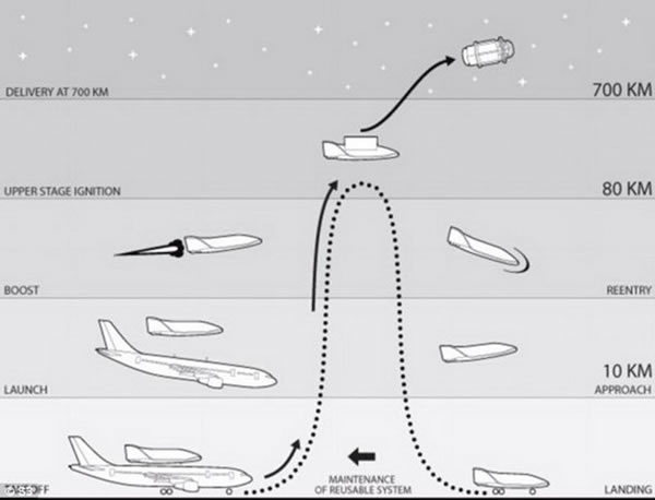 瑞士太空系统公司图解航天飞机高空发射和着落过程
