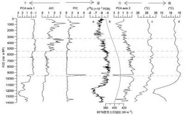 赛里木湖孢粉主成分得分与气候驱动因素及与季风影响区的比较 a, 董哥洞石笋; b, 65°N 太阳辐射; c, 西赤道太平洋表层海温; d, 亚极地北大西洋表层