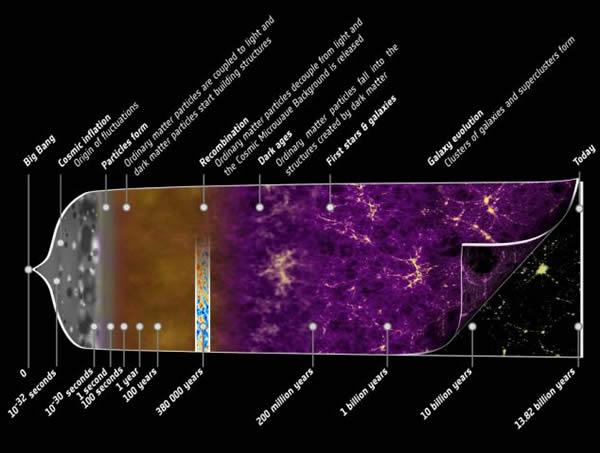 宇宙自大爆炸起到今日的进化历史