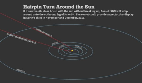 彗星ISON的掠日轨道示意图,科学家发现它与1680年的牛顿大彗星非常相似,可能来自同一个天体分裂而成