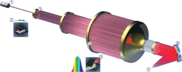 ��ѧ����Ϊ�µ����Ӷ�ײ���������Ƚ��ļ��⼼����˲����������ɳ���ȫ�����ǧ��