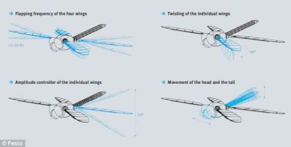 BionicOpter�ܹ�������ÿһ����򣬿���ÿһ�����������Ƶ�ʺͳ�ǣ��ɿ��ټ��١����١�ת��ͺ���