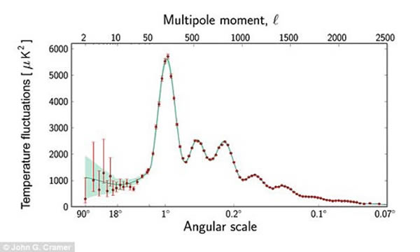 高保真音频数据:普朗克探测器所获数据的频率比威尔金森微波各向异性探测器音频分析数据更高