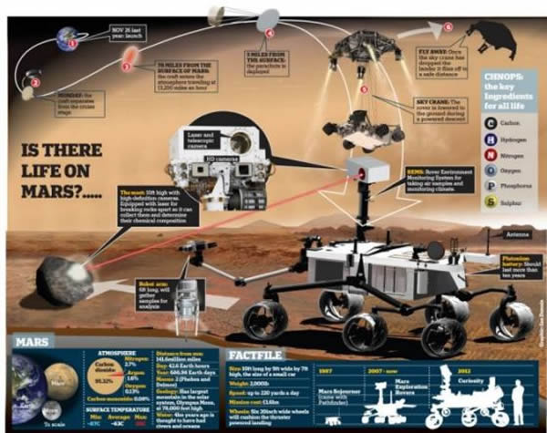 太阳、地球和火星的位置,在4月出现。在处于这种排列时,地球与火星之间的无线电通讯受到限制,火星轨道中的飞船和地表上的探测器无法接收到地球发出的指令。5月,火星将