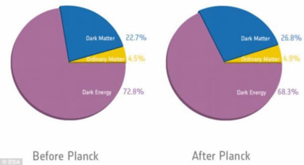 最新的宇宙组成图:普朗克的高精度宇宙微波背景图片使得科学家能够获得有关宇宙成分的更精密的信息。
