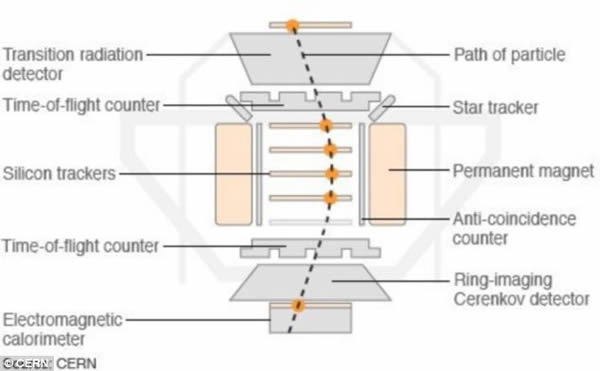 AMS内部。这一粒子物理学实验模块位于国际空间站,它旨在通过测量宇宙射线来搜寻各种不同类型的罕见物质。