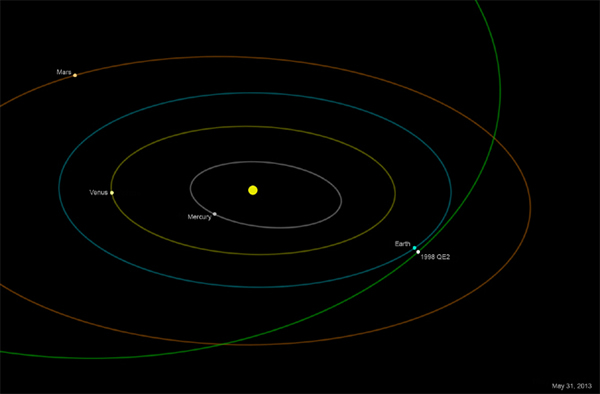 The asteroid 1998 QE2, which is about 1.7 miles (2.7 kilometers) long, will come