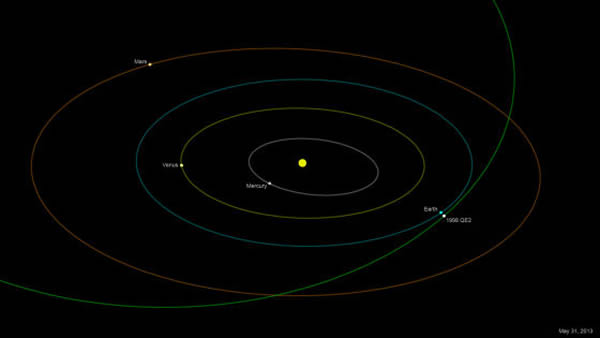小行星1998 QE2将于6月1日凌晨4:59从最近580万公里处掠过地球,这是它的运行轨道示意图