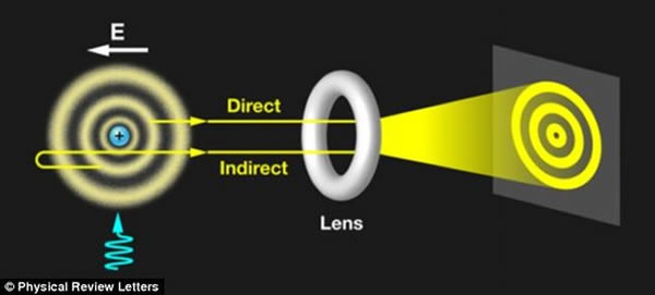 拍摄原子内部图像的原理:科学家将两束激光导入氢原子室,根据波函数以一定的速度和方向移除原子内的电子,最后利用电场束缚电子的运动方向并使其穿过电子探测器,打在磷光
