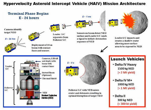 С(Hyper-Velocity Asteroid Intercept Vehicle,HAIV)Ŀ˳ٶ̬ײǱ