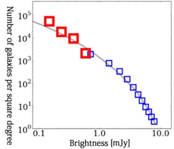 这些低亮度星系的数密度符合星系形成理论的预测