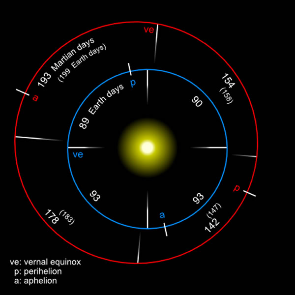 No Solstice for Mars Until Next Year