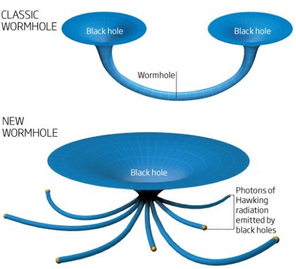 研究人员发现经典虫洞模型与新的虫洞理论存在不同,传统的虫洞模型认为两个黑洞之间存在一个特殊的“解”,可允许时空连接,新的研究发现黑洞的事件视界后可能存在一堵“能