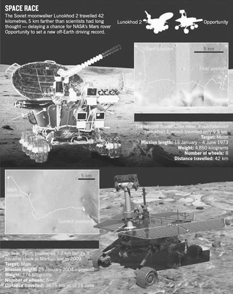 目前数据显示,上世纪70年代苏联月球探测车的行驶距离超越了NASA的“机遇”号火星探测器。