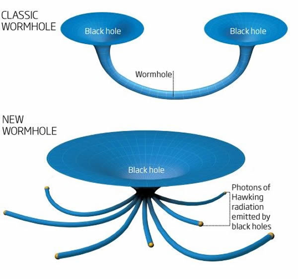 科学家近期提出一种新的虫洞理论,能够避免传统虫洞理论导致的矛盾,并将有可能最终引导科学家们找到通往统一量子论与引力论的方法