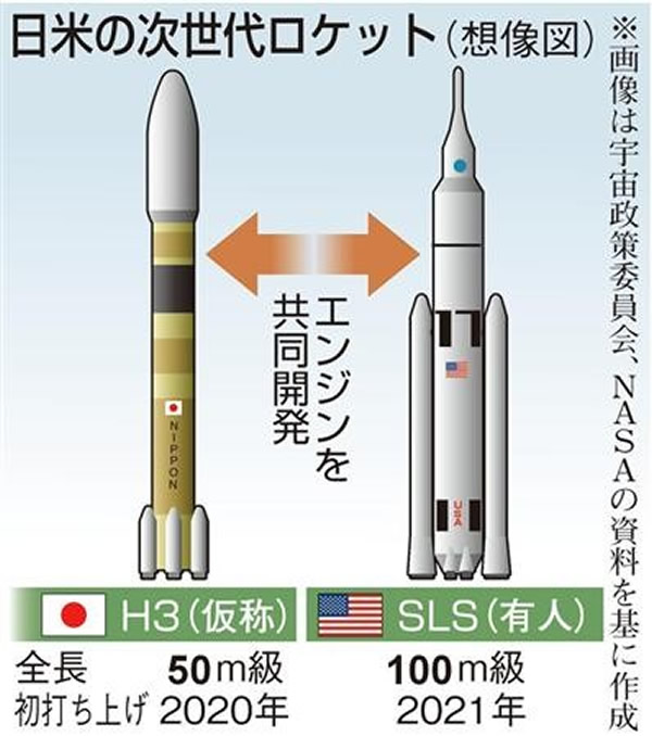 美日两国下一代火箭“SLS”及“H3”