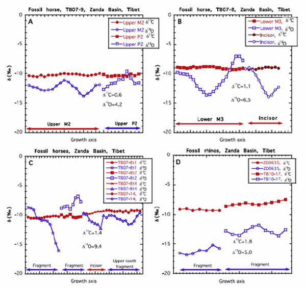 ʳݲ鶯̼ͬλźż¼ļԱ仯ιͼ