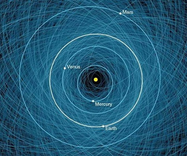 从图中可以看出,危险级近地小行星轨道已经将火星、地球、金星覆盖,它们直径较大,撞击地球将造成严重后果
