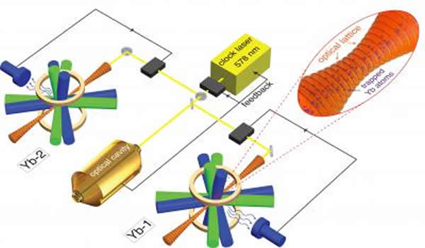 两个镱光晶格钟间的测量