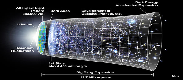 Is The Universe Expanding Or Just Getting Heavier?