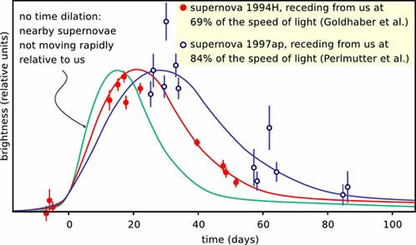 Is The Universe Expanding Or Just Getting Heavier?