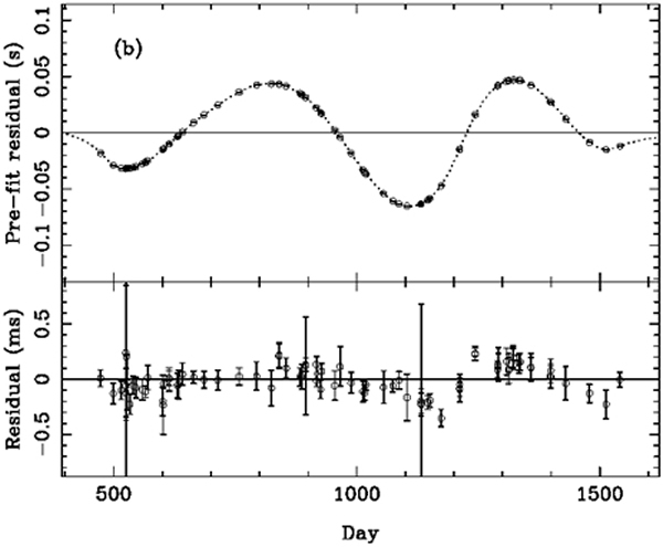 基于最大似然方法对Vela脉冲星射电观测数据时间噪声进行估计与预报结果