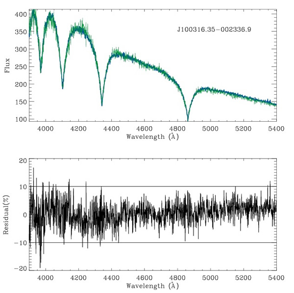 �Ϸ�Ϊ�װ��ǹ��ף����ߴ���LAMOST�ȵ�Ѳ�췢�ֵİװ��ǹ��ף���ɫ����SDSS�İװ��ǹ��ף��·��������ֹ��׵Ĳв