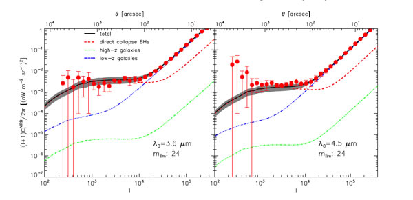 理论计算的第一代黑洞对红外背景辐射的角功率谱的贡献及实测值,左图为在波长3.6微米上的角功率谱,右图为4.5微米波长处的角功率谱。