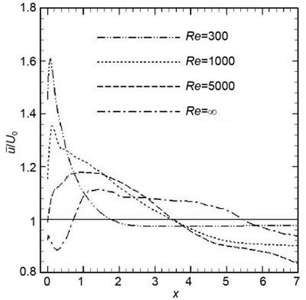 ���ΰڶ���������ˮƽʱ���ٶȵķֲ�