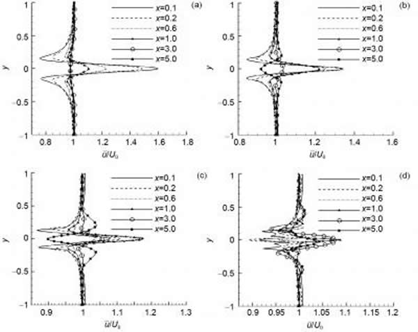 ˮƽʱ���ٶ�����������ϵķֲ� (a) Re=300, (b) Re=1000, (c) Re=5000, (d) Re=��