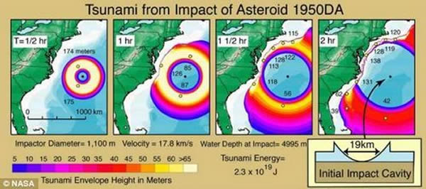 美国加州大学科研人员对小行星1950DA撞入大西洋引起巨大海啸所作的模拟图