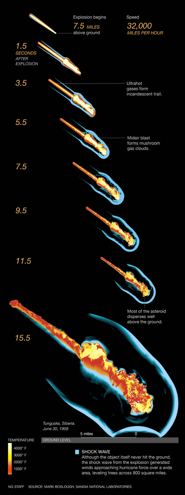 Exploding Asteroids Pose Greater Threat Than Direct Hits