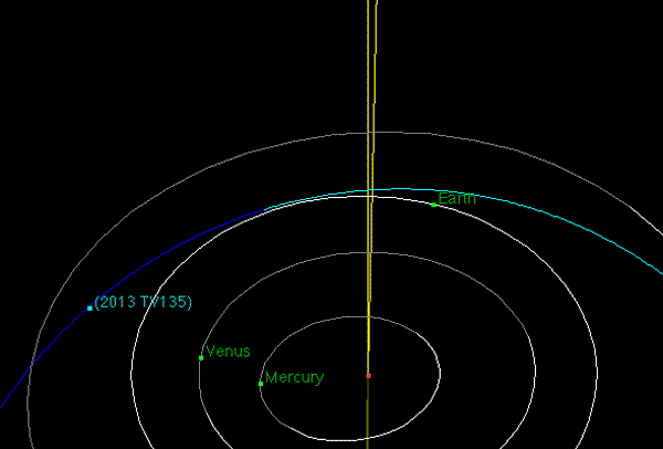 2013 TV135小行星有可能在2032年8月26日和地球发生相撞