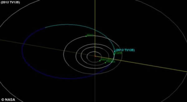 这张图表显示的是小行星2013 TV135(蓝色)的轨道,它撞击地球的可能性仅为六万三千分之一。随着科学家继续对其进行研究,它撞击地球的风险可能将会进一步降低