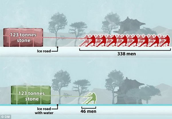 图解冰面上搬运巨石的原理,在普通冰面上搬运123吨巨石需要338人,而在冰面上泼热水起到润滑作用,仅需46人便能搬运