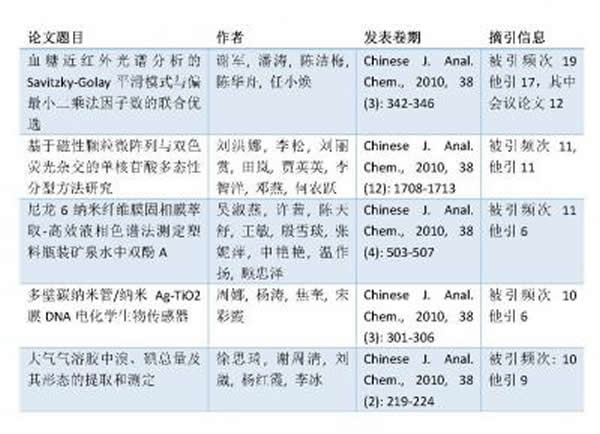 获奖论文及被引情况