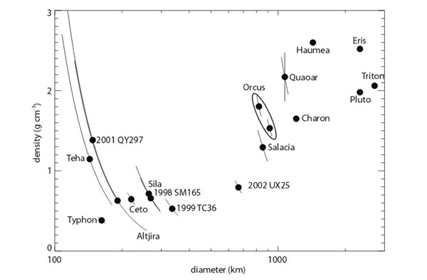 Densities of objects in and from the Kuiper belt.